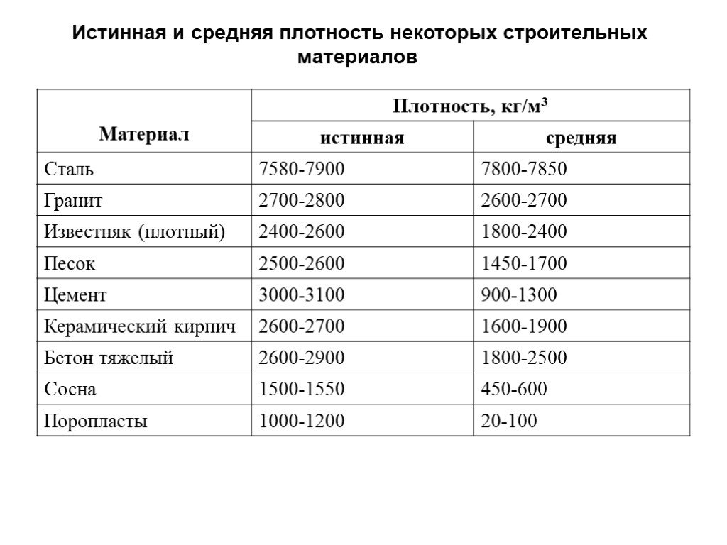 Плотность 650 кг м3. Плотность различных материалов. Таблица плотности строительных материалов в кг/м3. Таблица истинной плотности строительных материалов. Средняя плотность строительных материалов.