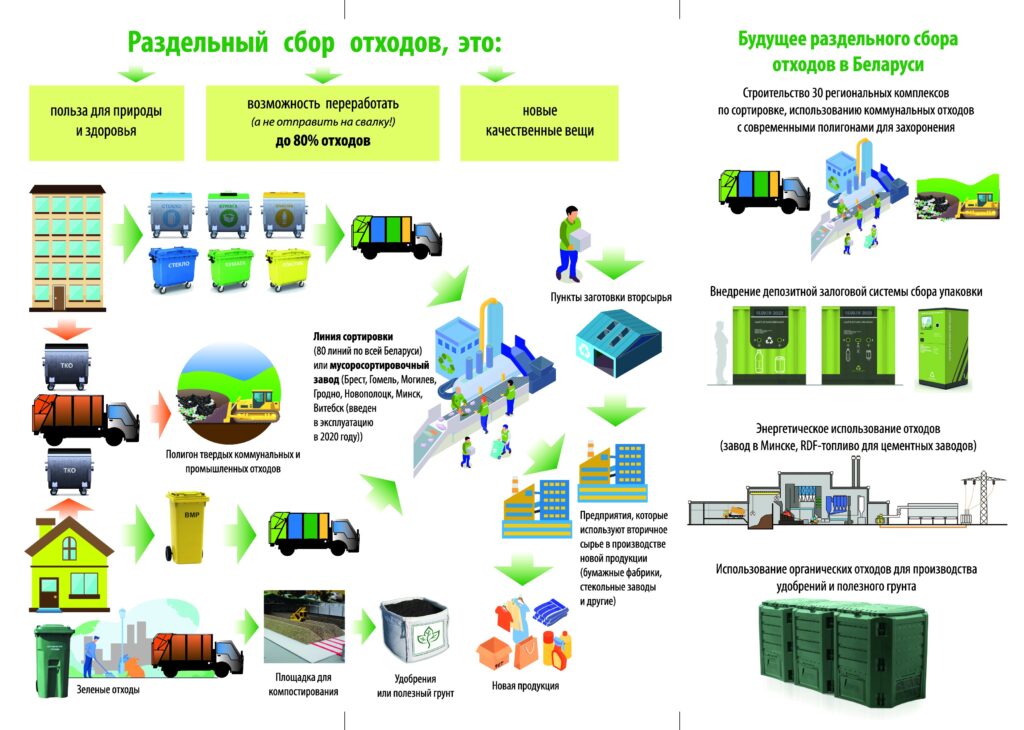 Структурная схема обращения с отходами производства и потребления