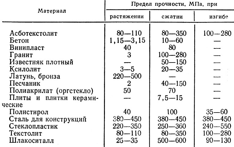 Прочность стали. Прочность материалов на сжатие. Предел прочности материалов таблица. Предел прочности стали на сжатие. Предел прочности на изгиб материалов.