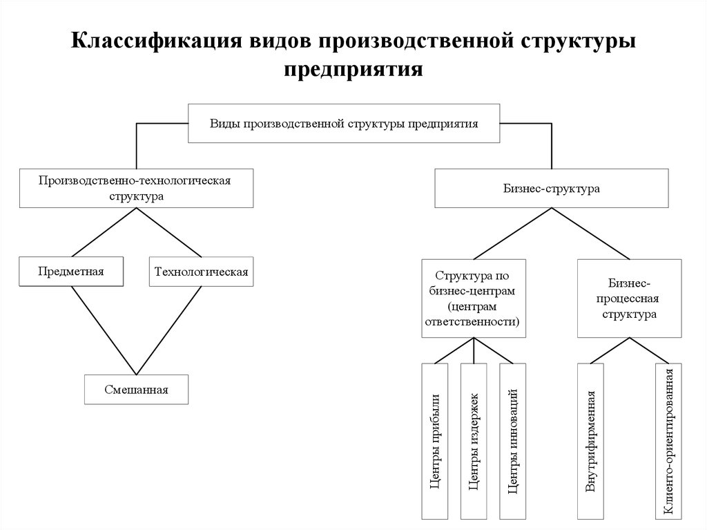 Виды предприятий схема