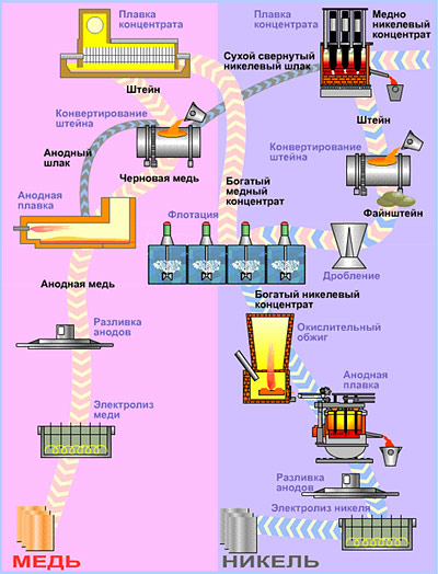 Производство металлов технология. Технологическая схема производства меди. Схема получения никеля. Технологическая схема производства цветных металлов. Технологический процесс цветной металлургии схема.