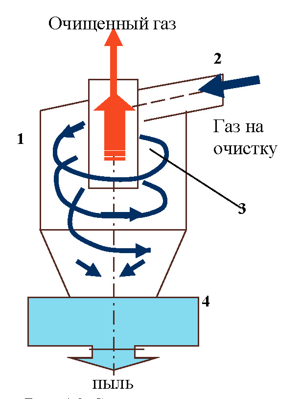 Схема работы циклона для очистки воздуха от пыли