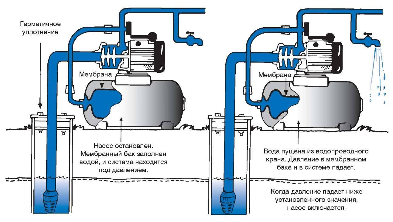 Как подобрать гидроаккумулятор для водоснабжения: инструкция | гидро гуру