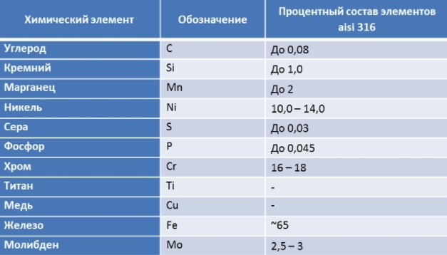 Стандарт нержавеющей стали aisi 316 / 316l