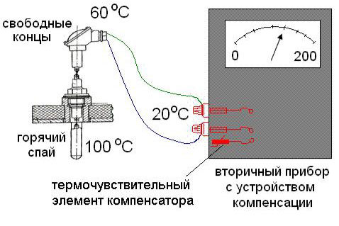 Лабораторная работа «изготовление и градуировка термопары» (10 класс)