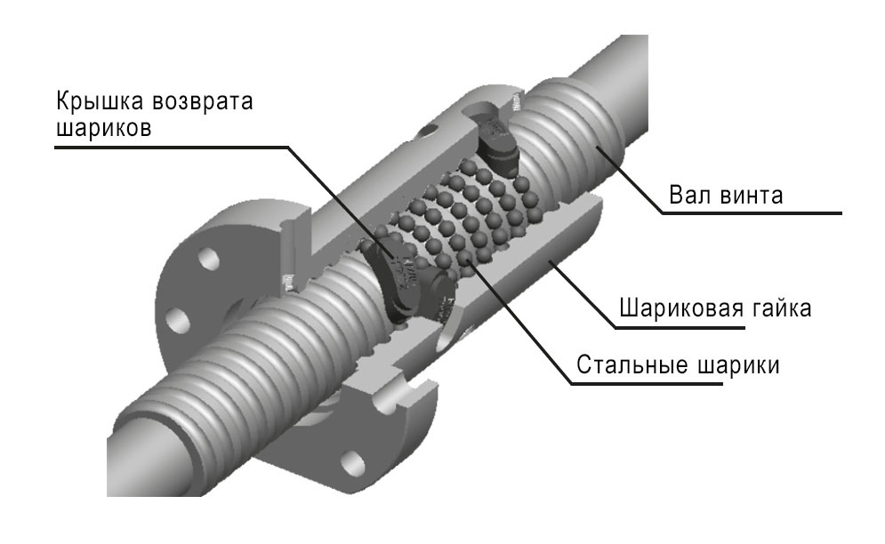 Конструкция и назначение шарико-винтовых передач для станков с чпу