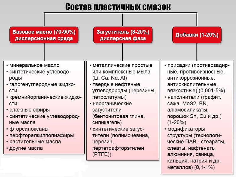 Характеристики смазок