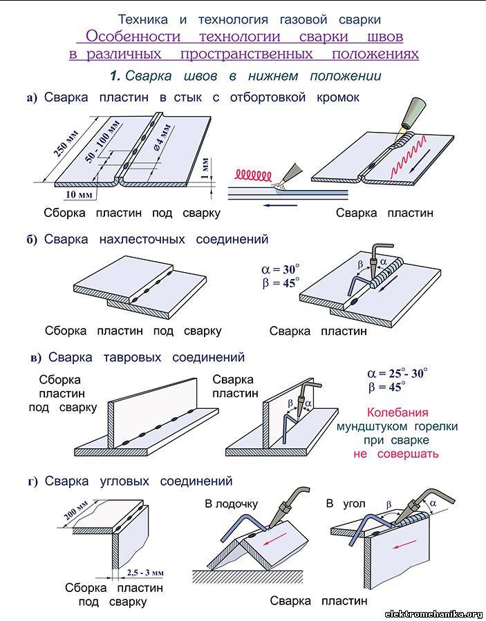 Сборка деталей при сварке