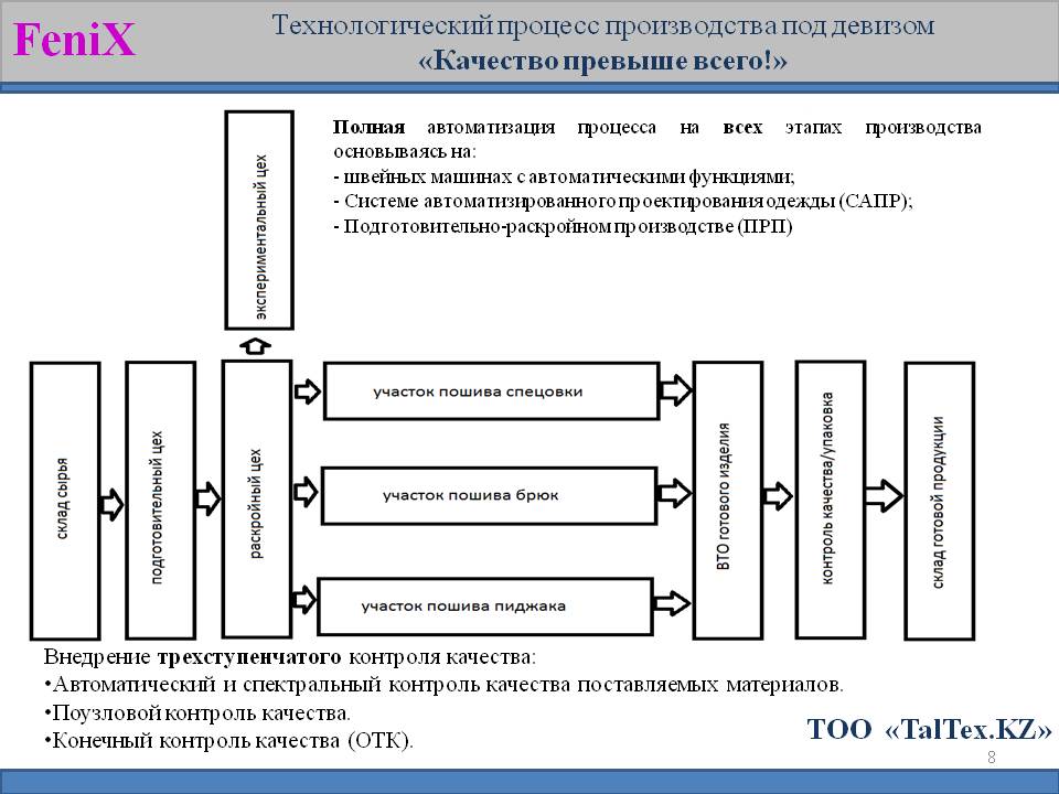 Технологическая схема разделения труда в швейном производстве