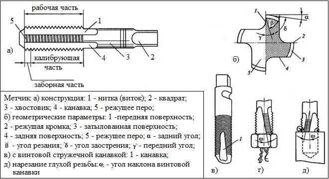 Эскиз метчика с обозначением элементов - 83 фото