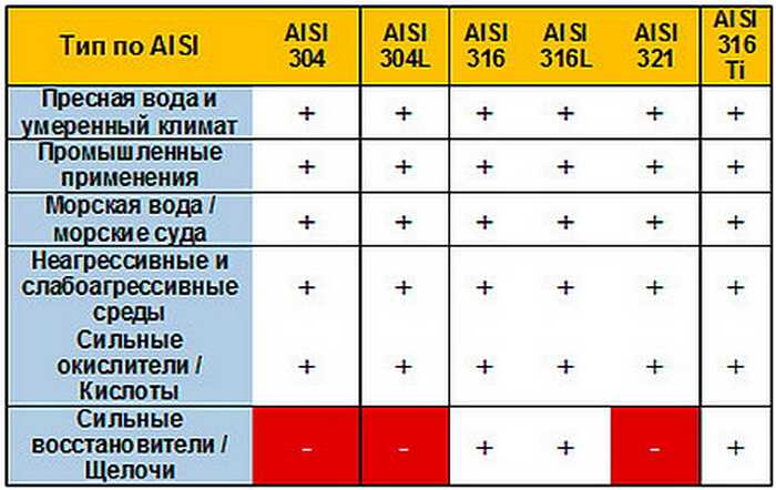 Aisi 316 сталь нержавеющая - характеристики, российский аналог, марка, хим состав