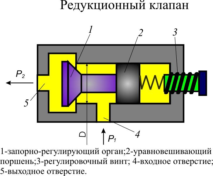 Редукционный клапан масляного насоса, для чего нужен, как работает, как проверить и заменить