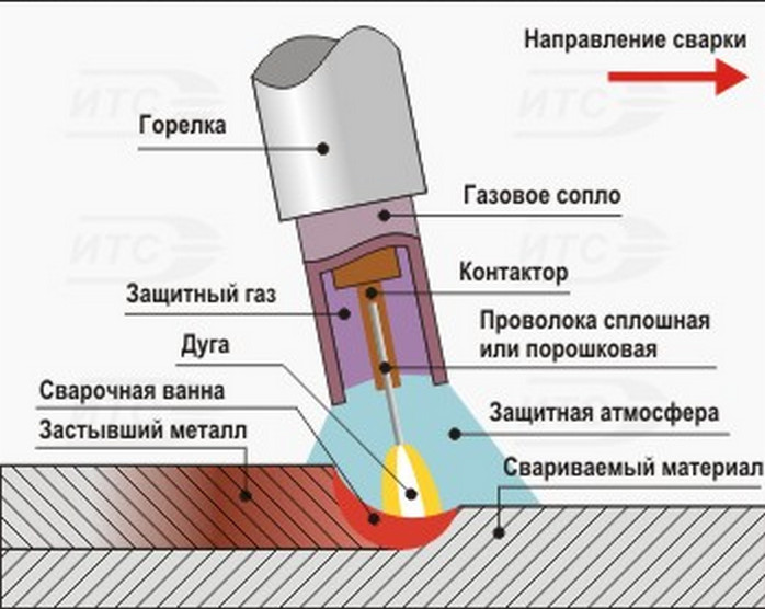 Схема сварки в защитных газах