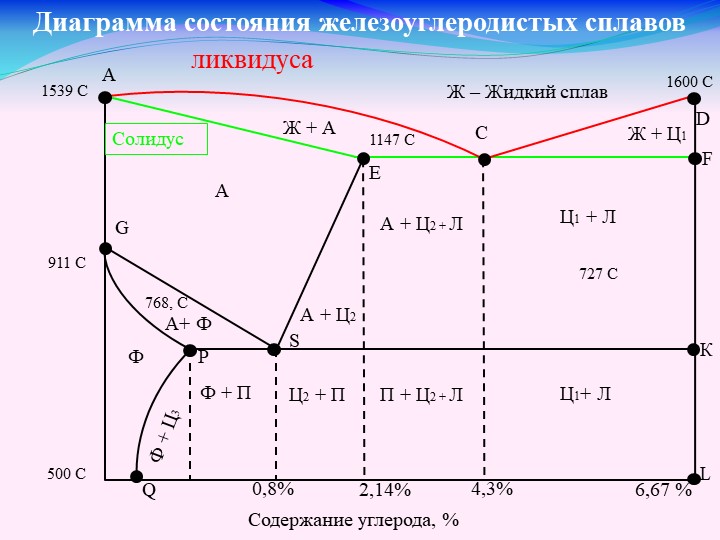 Диаграмма состояния ликвидус солидус