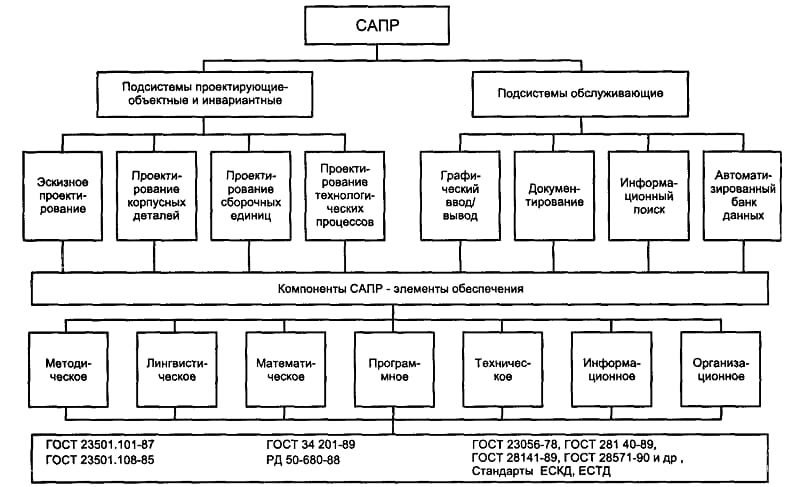 Cad, cam, cae-системы: применение, классификация, использование