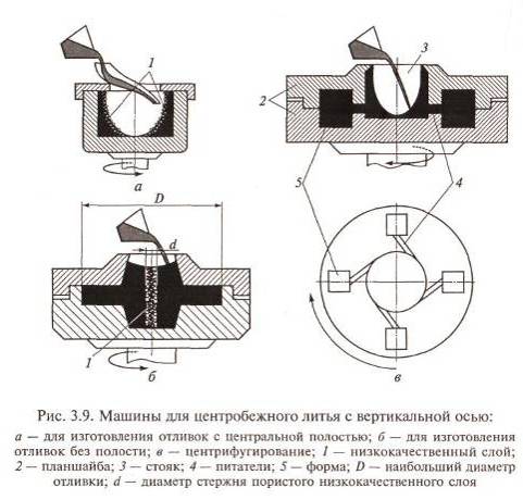Технология центробежного литья