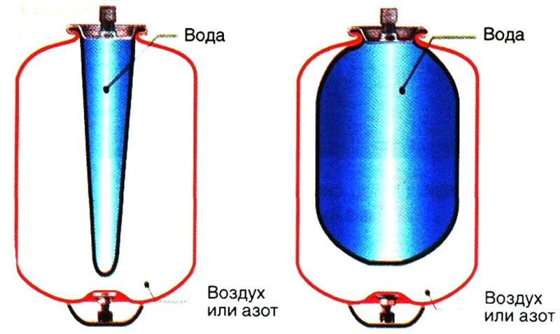 Схема работы гидроаккумулятора