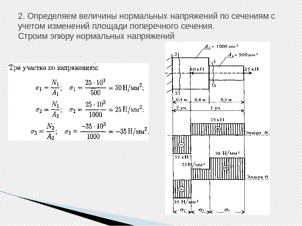 Диаграмма изменения продольных сил по длине стержня