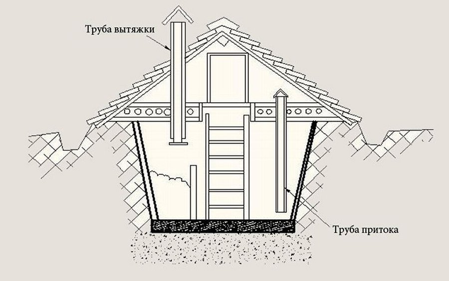 Как сделать вентиляцию в погребе и подвале частного дома — схема и монтаж вытяжки