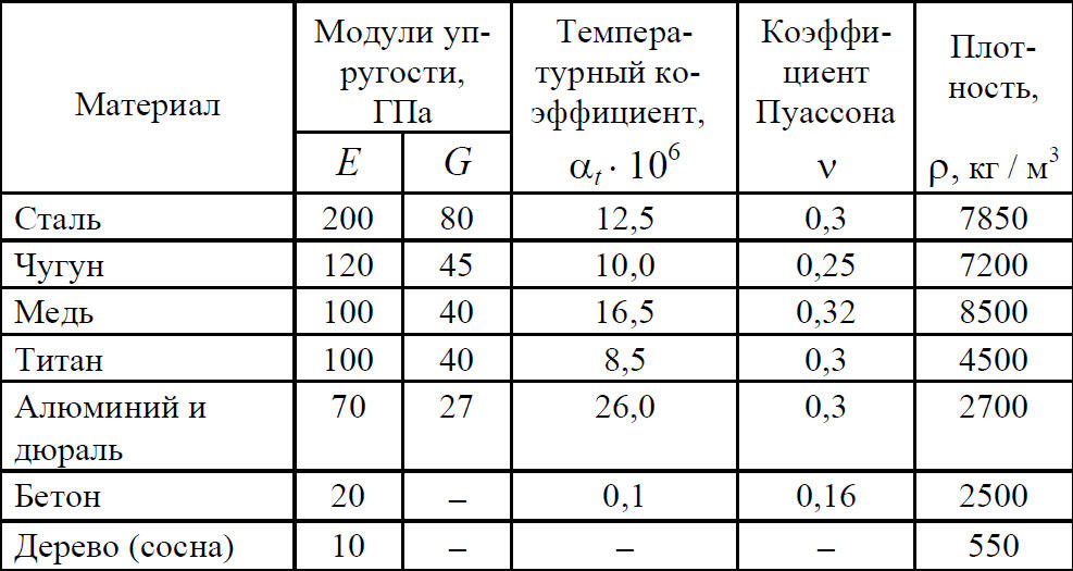 Модуль упругости сталь: предел в мпа и кгс/см2. упругость марки 3 (ст3) и других, модуль продольной упругости и нормальной, коэффициент касательной упругости
