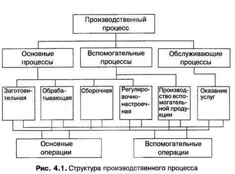 Производственный процесс. таблица. схема структуры