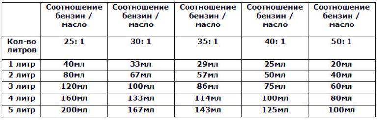 Схема разбавления бензина