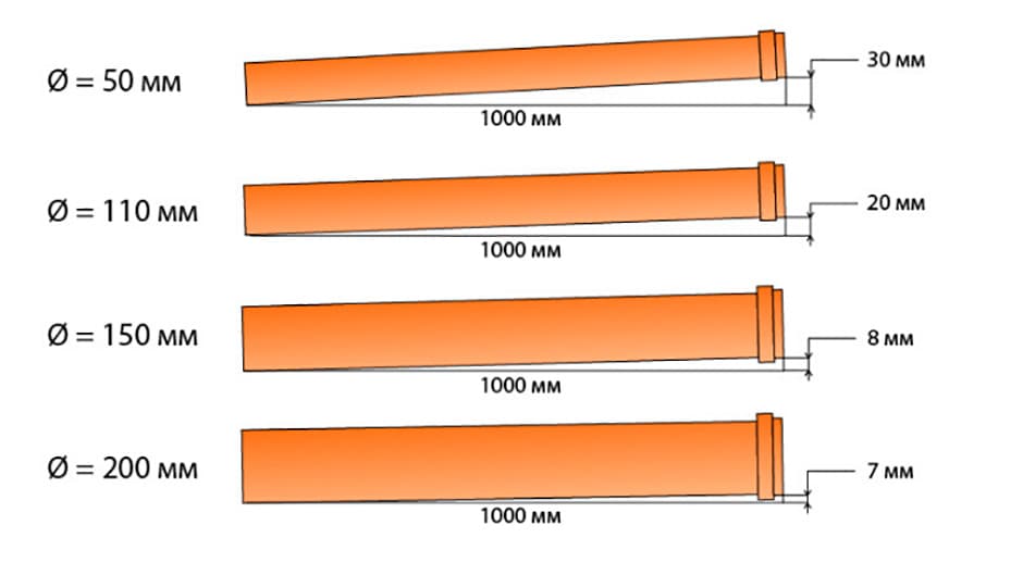 Угол наклона канализационной трубы в мм + калькулятор
