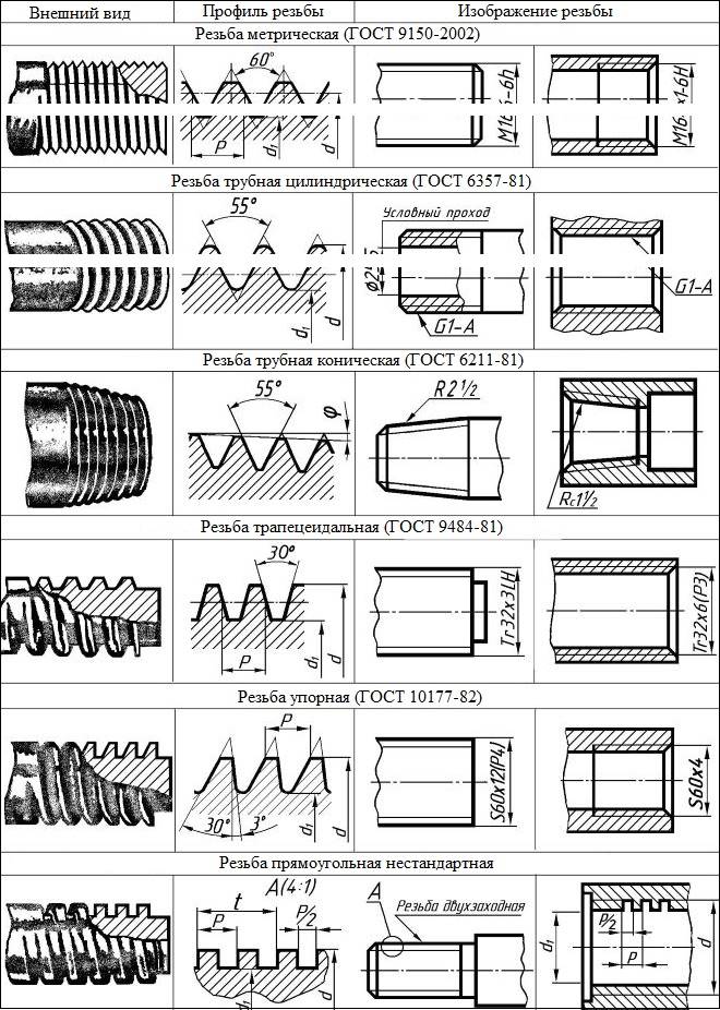 Трубная цилиндрическая резьба: таблица, размеры (диаметры, шаги и профиль). описание типов трубной резьбы