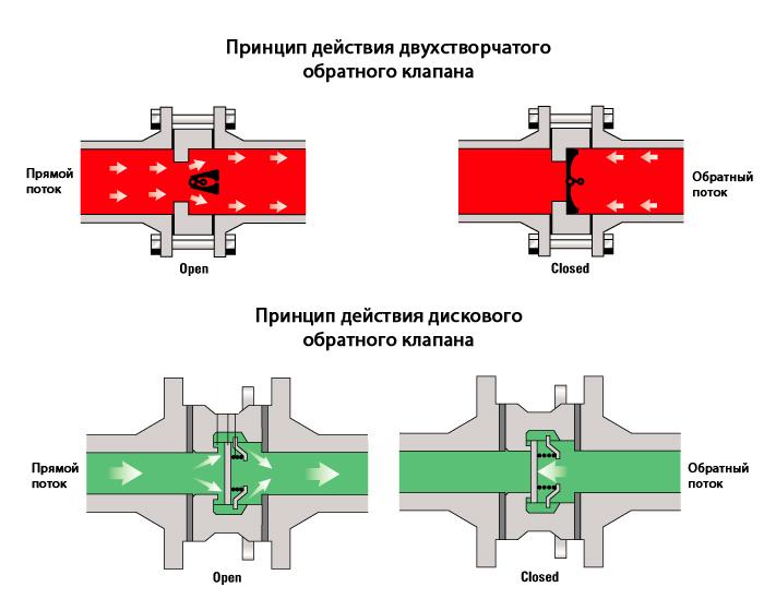 Принцип работы обратного клапана для газа