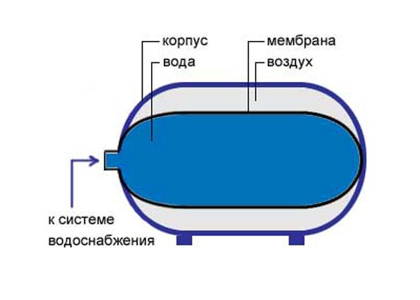 Подключение гидроаккумулятора в систему водоснабжения: варианты и типовые схемы