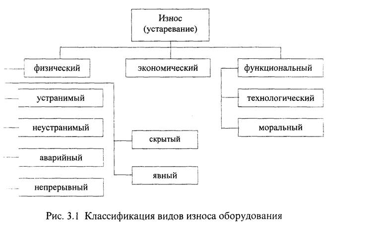 Презентация виды износа