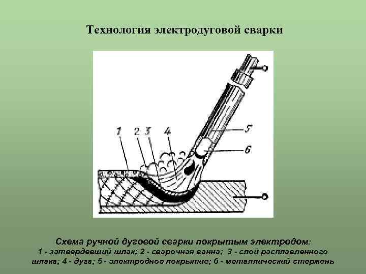 Описание технологии сварки труб