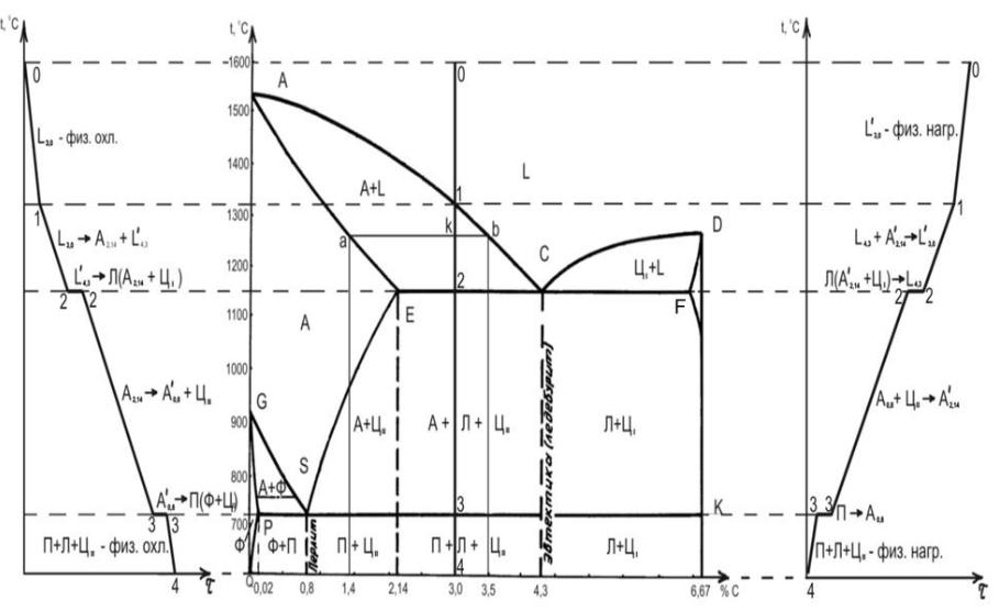 Wikizero - диаграмма состояния сплавов железо-углерод