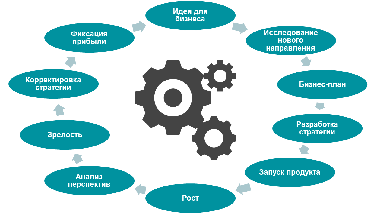 Бизнес проекты по производству