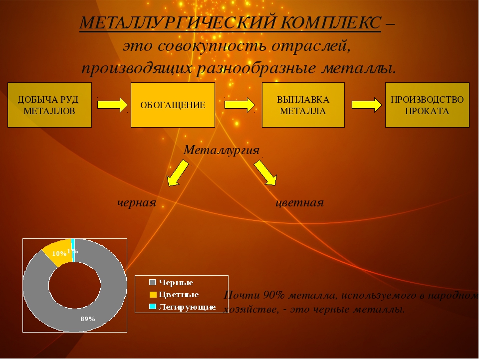 Схема цветной металлургии