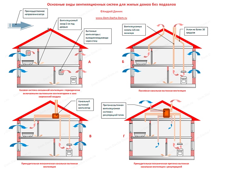 Как устроить вентиляцию в каркасном доме своими руками: схема и полезные советы
