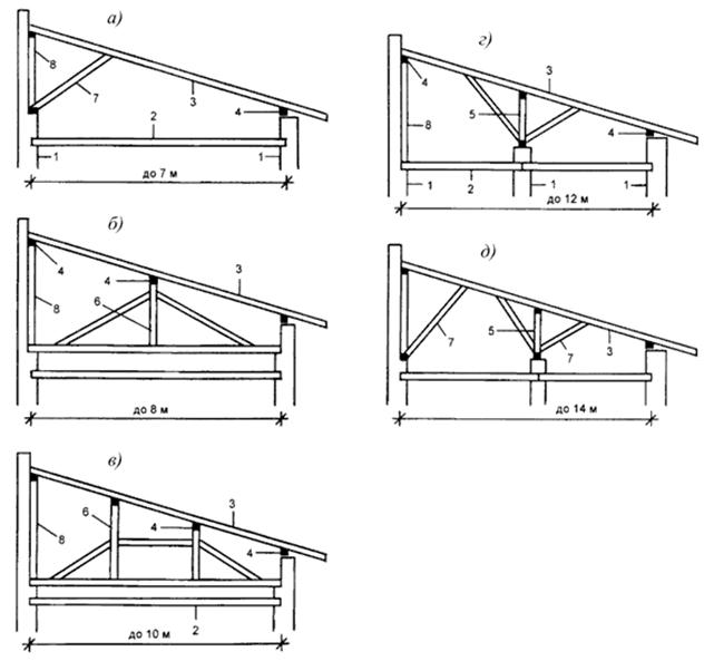 Односкатная крыша: устройство конструкции стропильной системы .