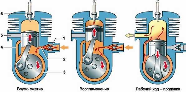 Двухтактный двигатель: принцип работы, описание рабочего цикла, пропорции смеси масла и бензина для смазки бензинового или дизельного двс