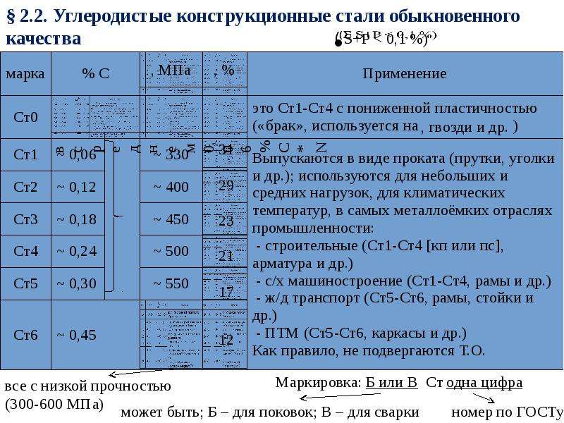 Углеродистая стать. Конструкционная сталь марки стали. Сталь марки 20. Конструкционной углеродистой стали механические свойства. Углеродистая конструкционная сталь марки.