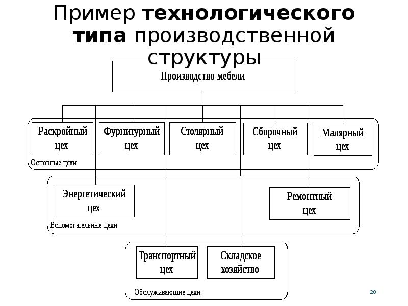 Типы организации производства