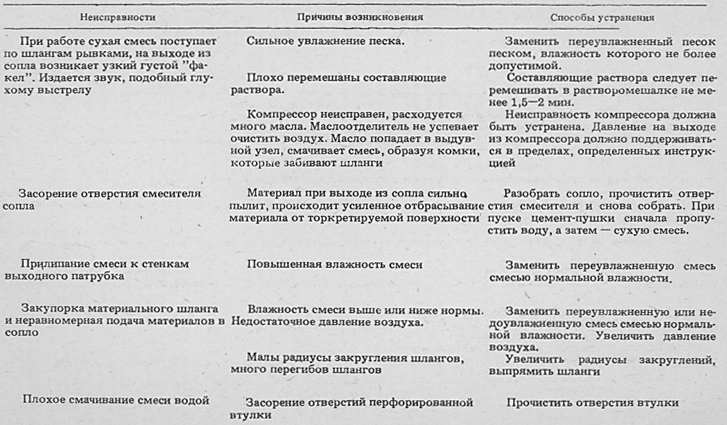 Причина неисправности компрессора. Причины поломки компрессора. Основные неисправности компрессора. Возможные неисправности компрессора. Возможные неисправности в работе компрессора.