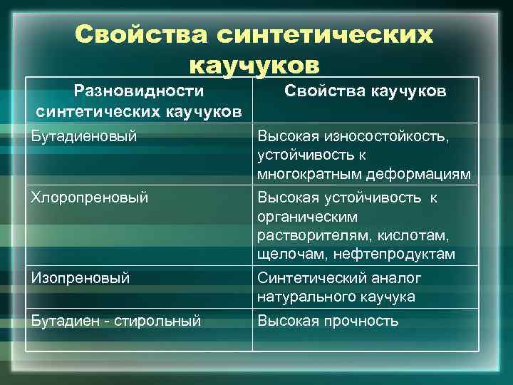 Каучуки свойства и применение. Свойства синтетического каучука. Физические свойства синтетического каучука. Химические свойства синтетических каучуков. Натуральный и синтетический каучук физические свойства.