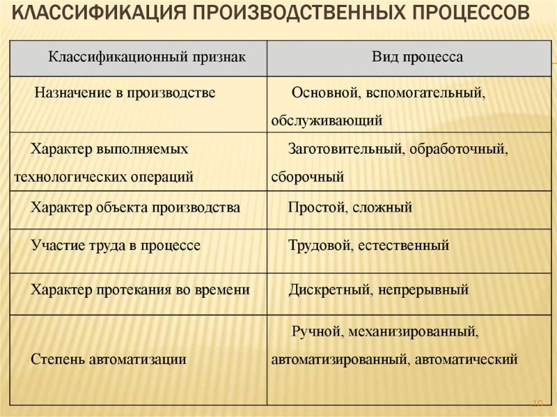 Схема классификации производственного процесса