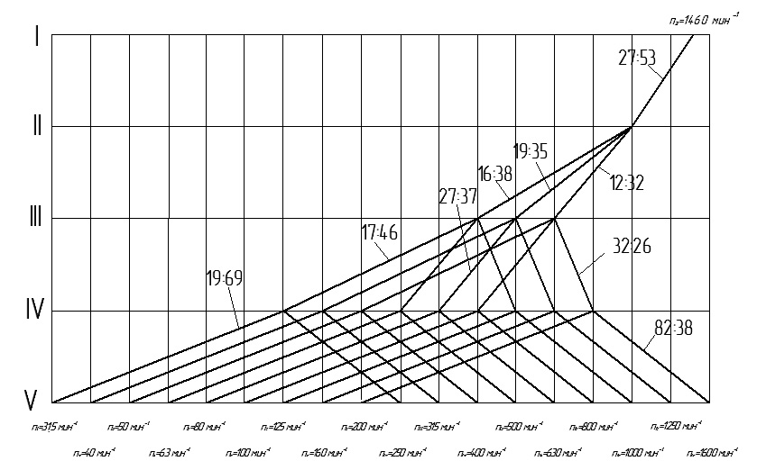 Графики чисел оборотов. График частот вращения станка 1к620. График частот вращения шпинделя 2н135. График скоростей станка 16к20. Частоты вращения шпинделя станка 16к20ф3.
