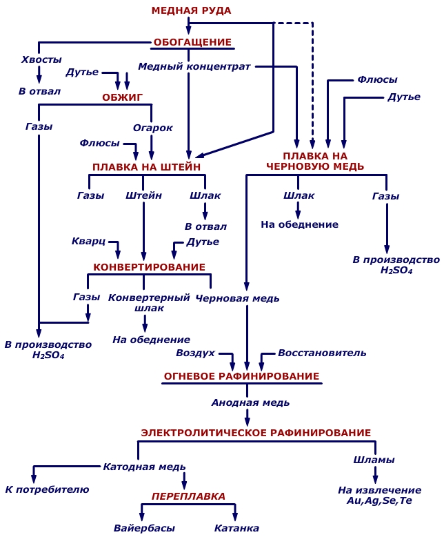 Схема производства меди