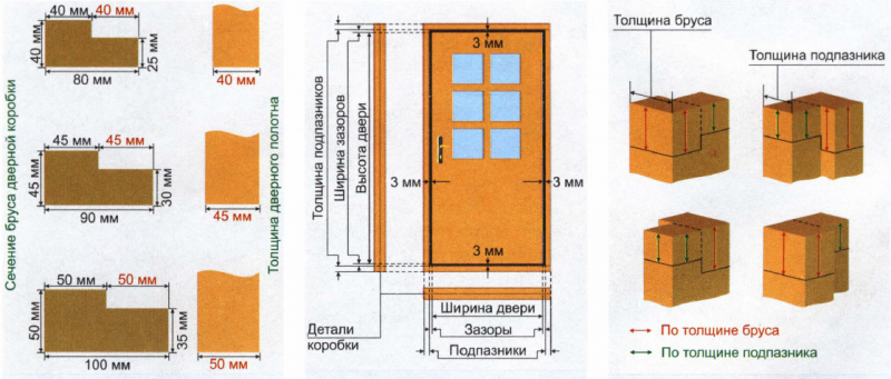 Межкомнатные двери - стандартные размеры с коробкой (толщина, ширина, высота)