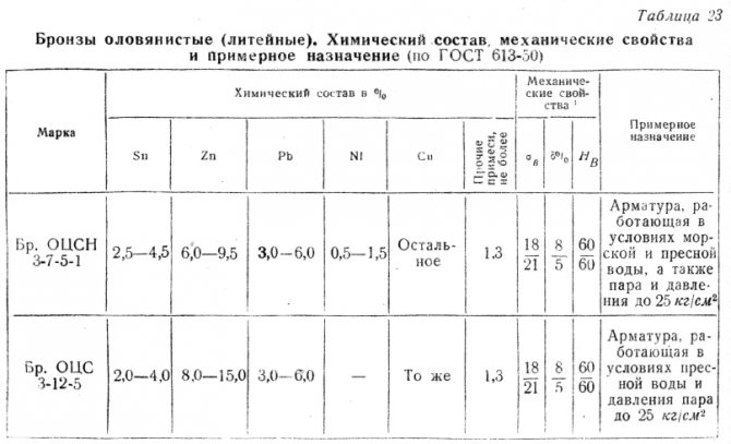 Что такое бронза: фото и характеристики сплава