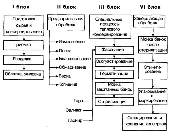 Аппаратурно технологическая схема производства мясных консервов