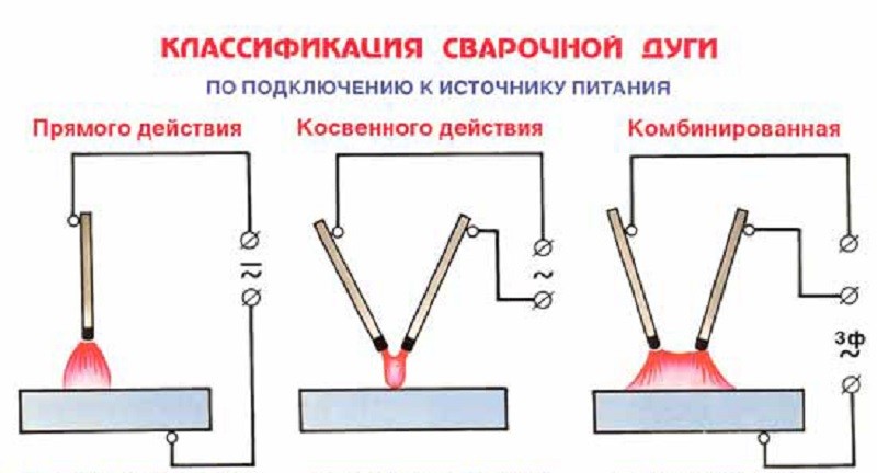 Виды дуг. Классификация сварочной дуги по подключению к источнику питания. Сварка тонкого металла электродом полярность. Классификация сварочной дуги. Сварочная дуга по подключению к источнику питания.