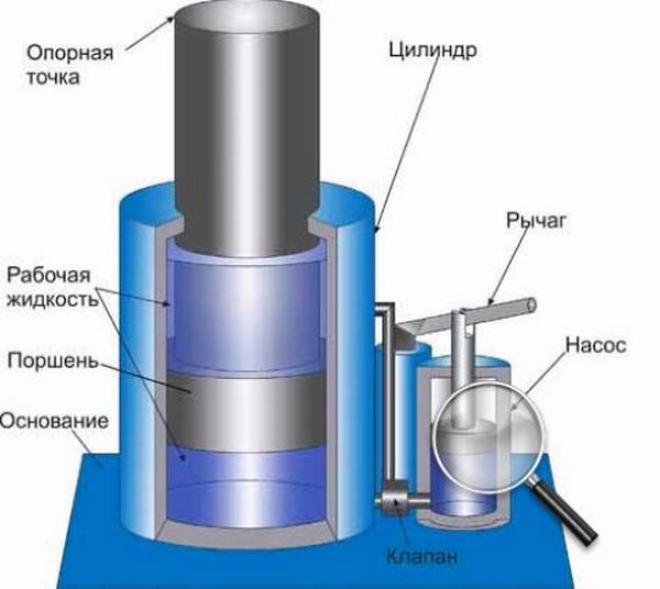 Домкрат гидравлический схема и принцип работы